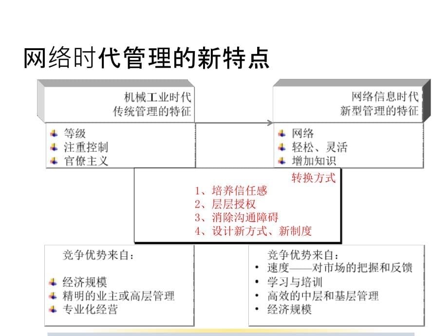 {企业团队建设}如何打造高绩效的团队讲义_第5页