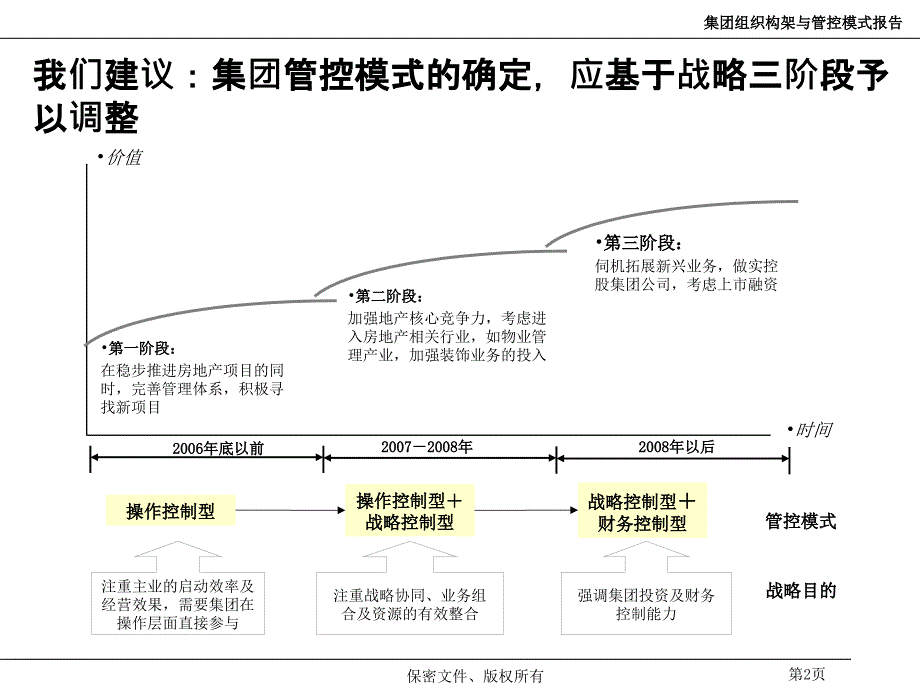 {企业组织设计}管控模式与组织构架设计_第3页