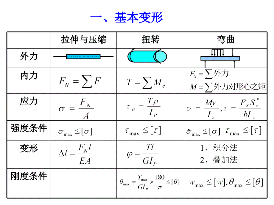 材料力学公式大全ppt课件_第2页