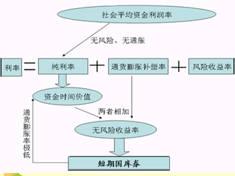 第二章公司理财的价值观念课件_第5页