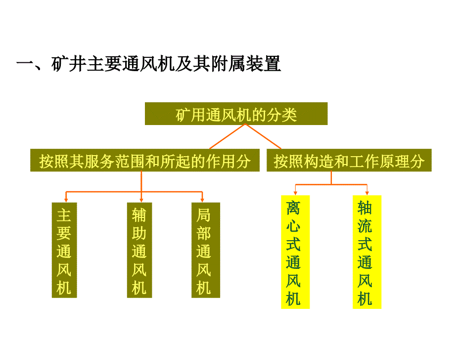 {冶金行业管理}8矿用通风机性能测定_第2页