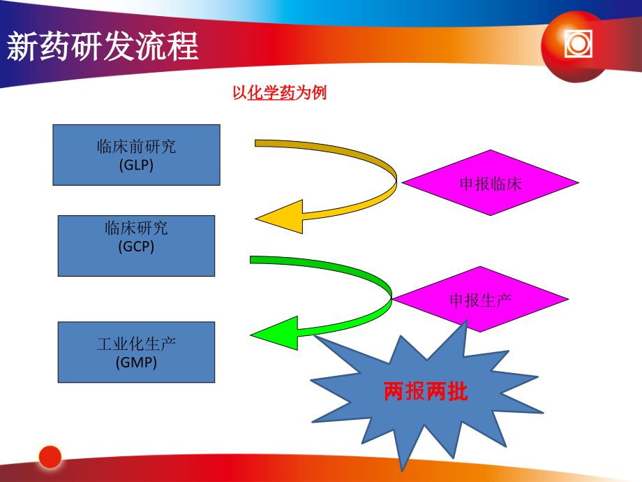 {医疗药品管理}新药研发过程及项目管理课程_第3页