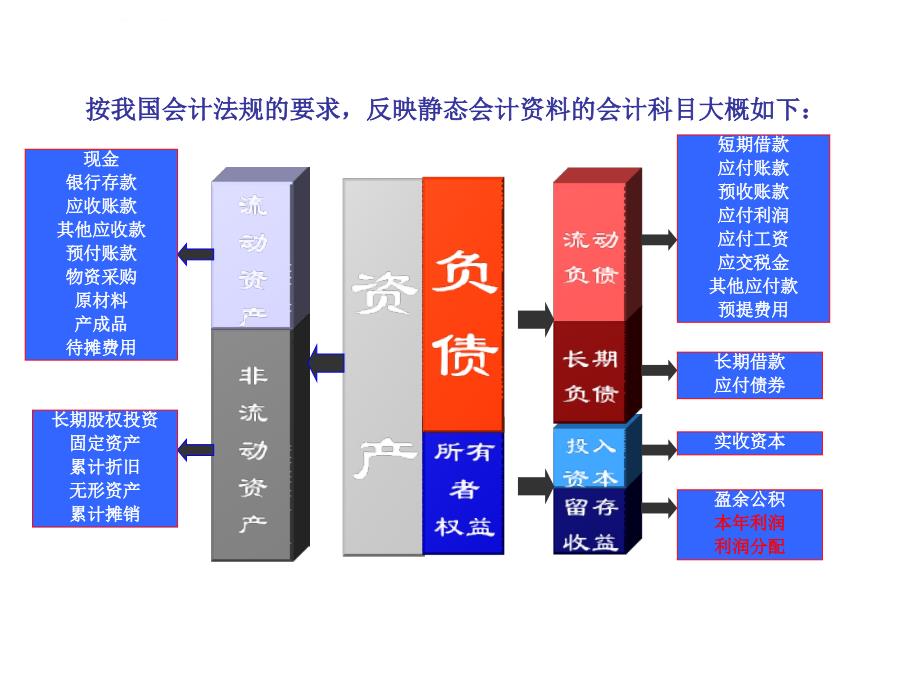 第二章 会计科目与借贷记账法课件_第4页