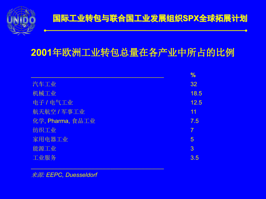 {企业组织设计}国际工业转包与联合国工业发展组织SP某全球拓展计划_第4页