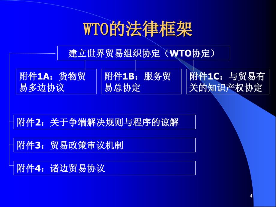 {企业组织设计}世贸组织架构及运行机制_第4页