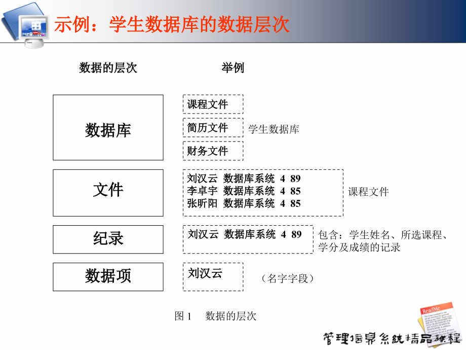 {企业组织设计}数据的组织与管理_第4页