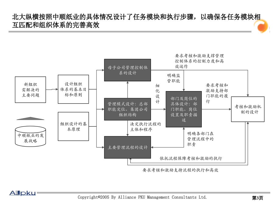 {企业组织设计}某纸业集团组织结构优化报告_第3页