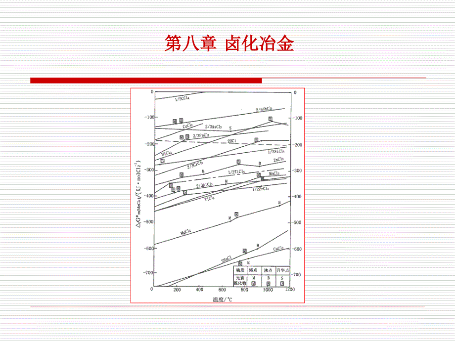 {冶金行业管理}卤化冶金_第3页