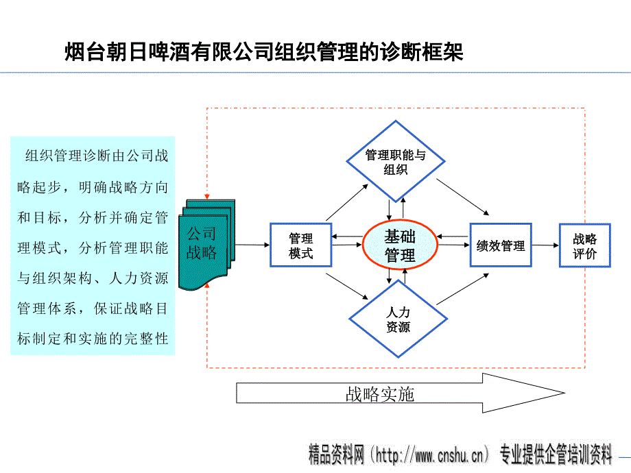 {企业管理诊断}烟台啤酒某某公司组织管理诊断报告PPT45页_第2页