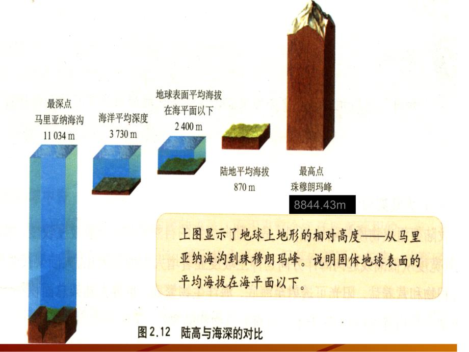 海底地形的分布ppt课件_第2页