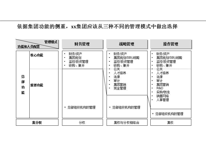 {企业组织设计}组织建议_第3页