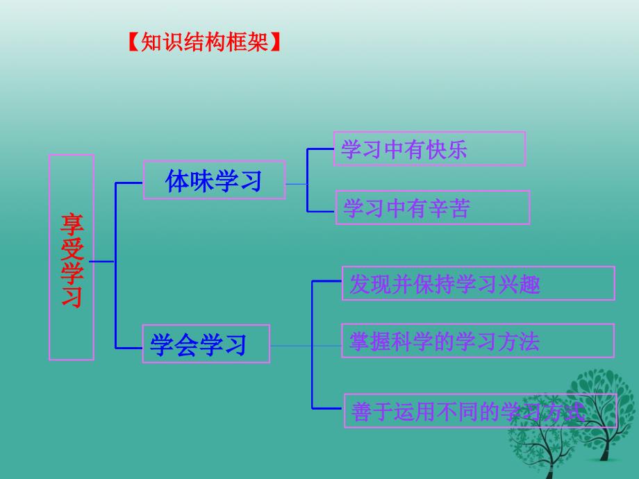 （适用期末复习）七年级道德与法治上册第二课学习新天地课件新人教版_第3页