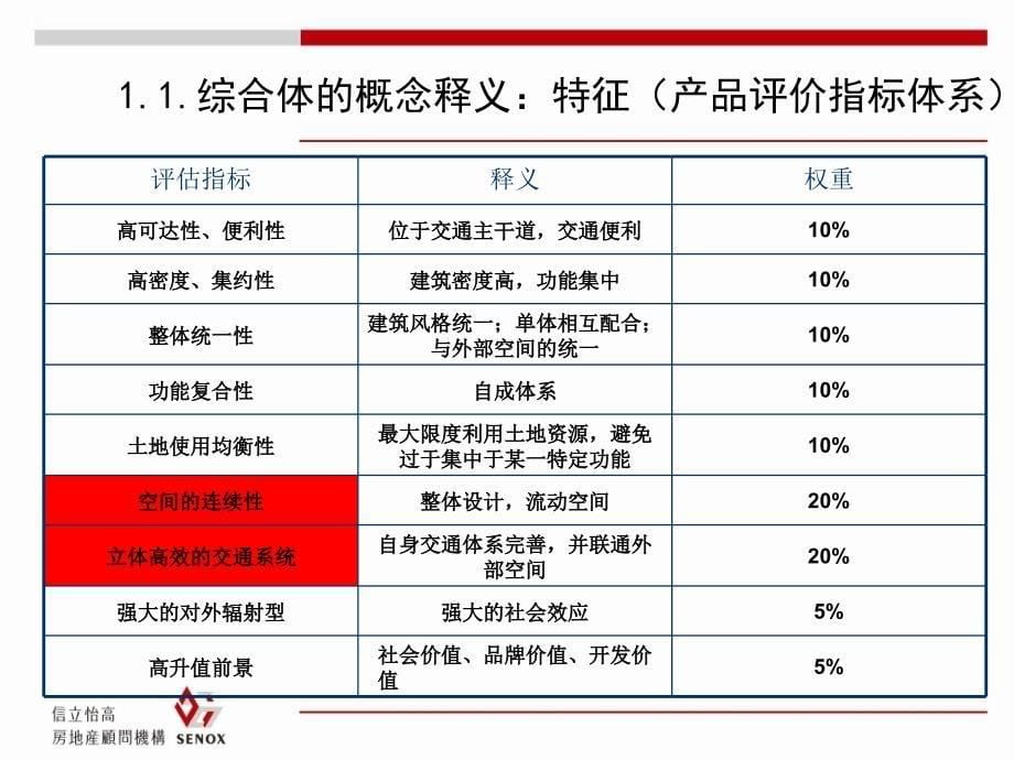 {物业公司管理}综合体物业发展定位研究及报告_第5页