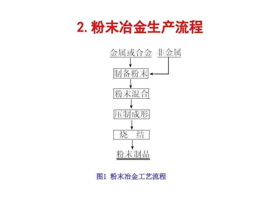 {冶金行业管理}粉末冶金学PPT38页)_第5页