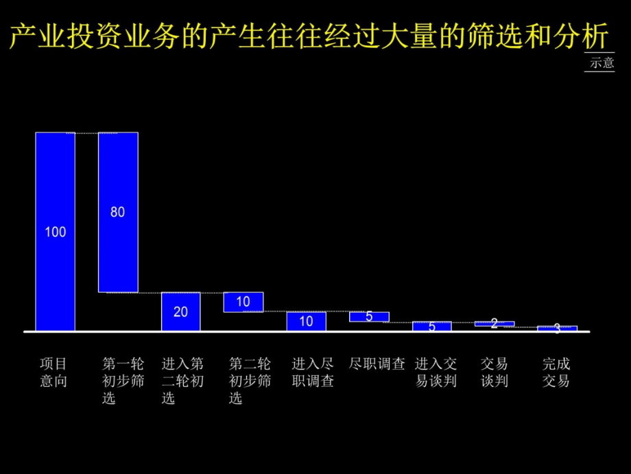 建立完善的产业投资业务流程电子教案_第4页