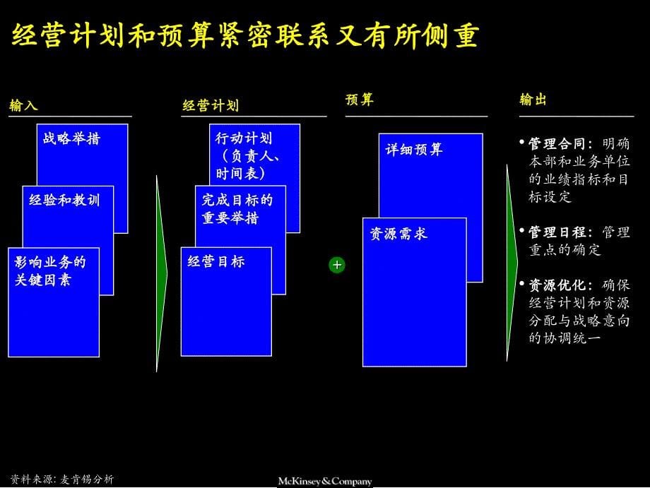 {企业管理诊断}经营计划预算流程评估与诊断_第5页