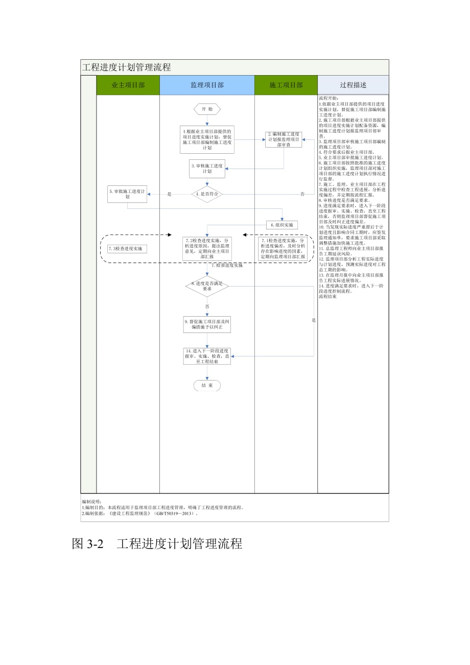 线路工程监理项目部项目管理流程_第3页