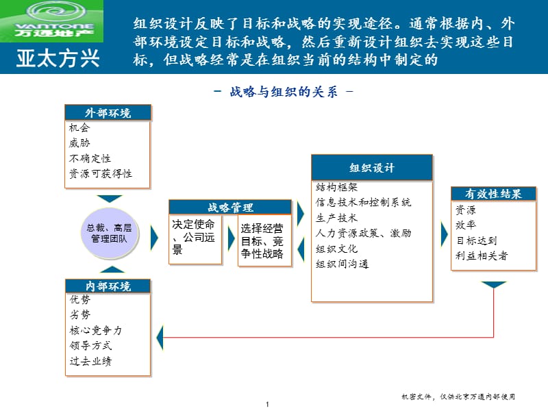 {企业组织设计}1.0组织结构报告1109_第2页