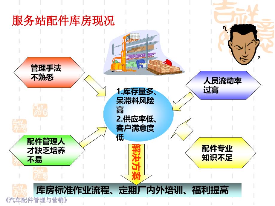 {企业管理运营}汽车配件订货管理_第4页