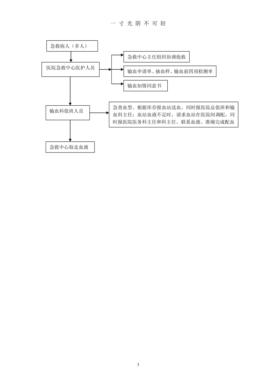 临床急诊用血管理程序及应急预案（整理）.pdf_第3页