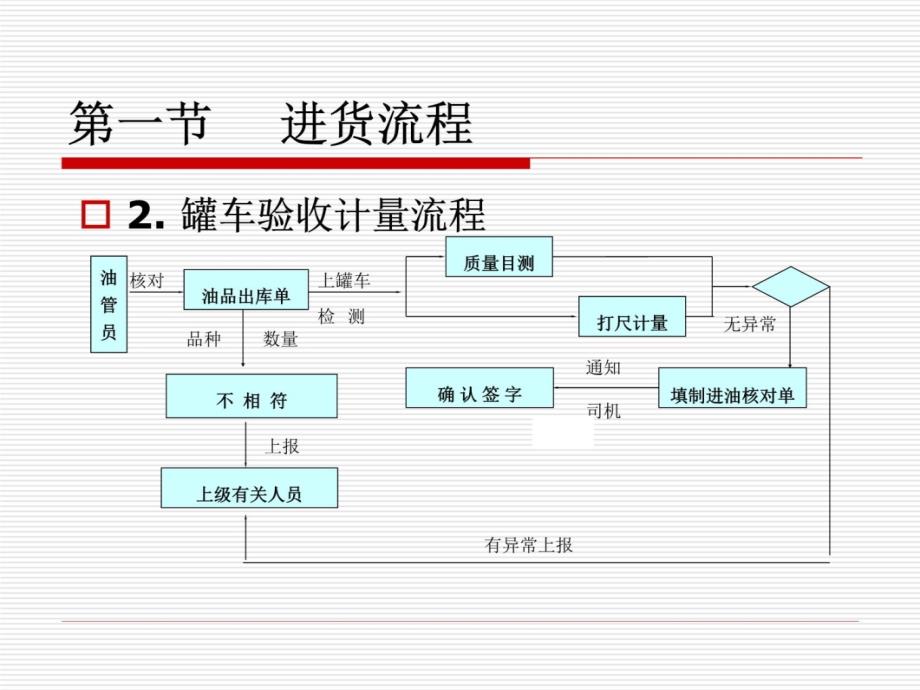 加油站业帐表单培训-后备站长培训教义教学教案_第4页