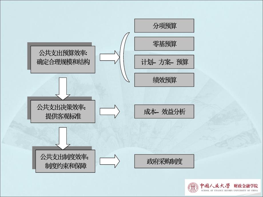 {企业效率管理}公共支出效率讲义_第3页