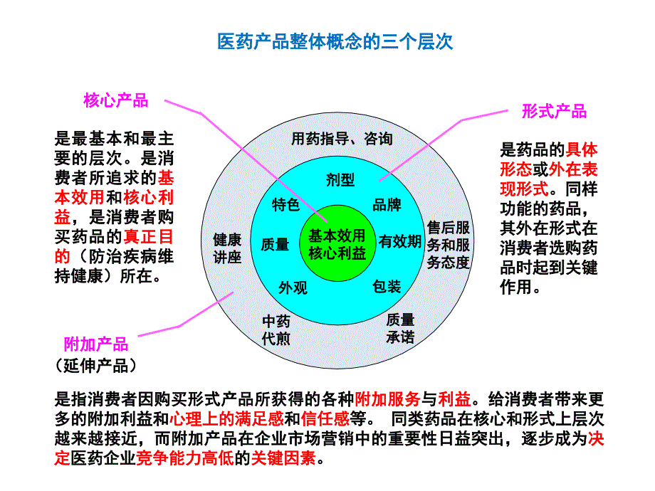 {医疗药品管理}药品市场营销模块3项目67_第3页