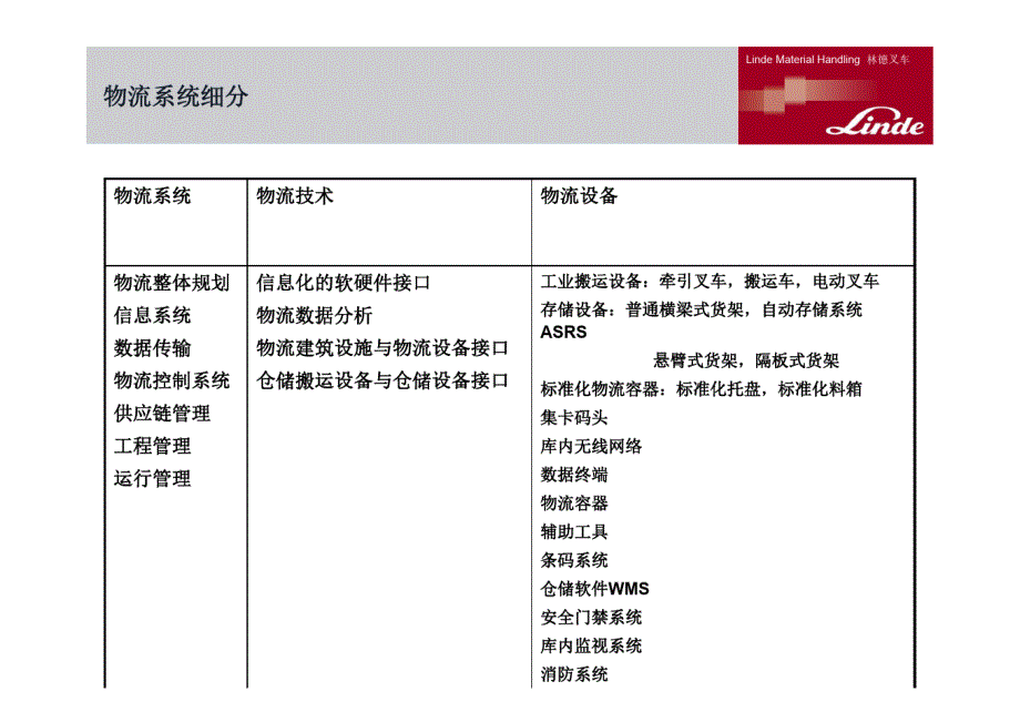 汽车工厂物流规划设施设备方案..pdf_第3页