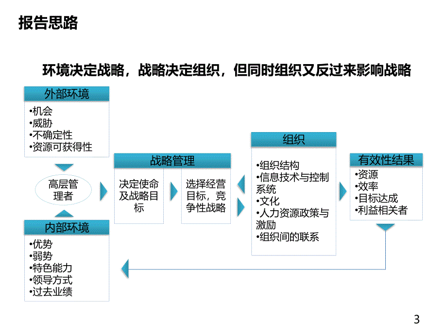 {企业组织设计}组织设计报告模板_第3页