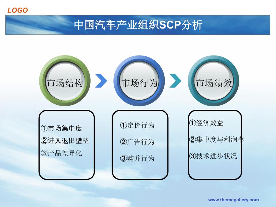 中国汽车产业组织SCP分析课件_第2页