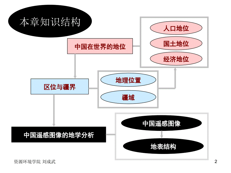 第1章区位和疆界第1-2节知识分享_第2页