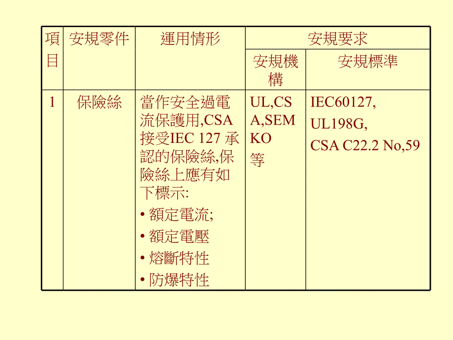 安规零件介绍 (2)演示教学_第2页