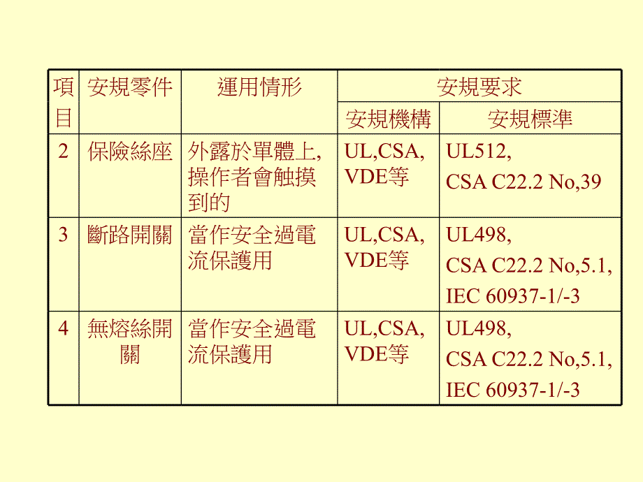 安规零件介绍 (2)演示教学_第3页