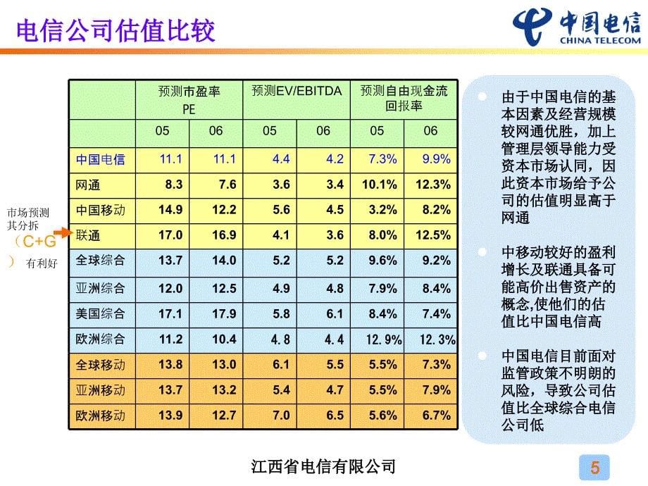 EVA基本理论及电信企业应用知识分享_第5页