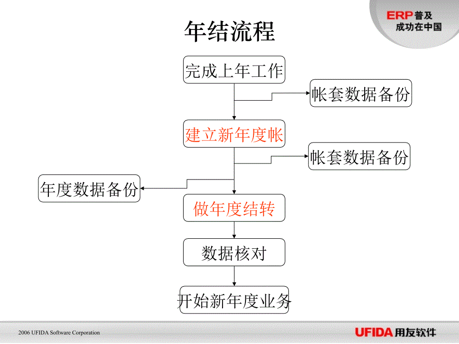 T3标准版总账加固定资产年结流程教学教案_第2页