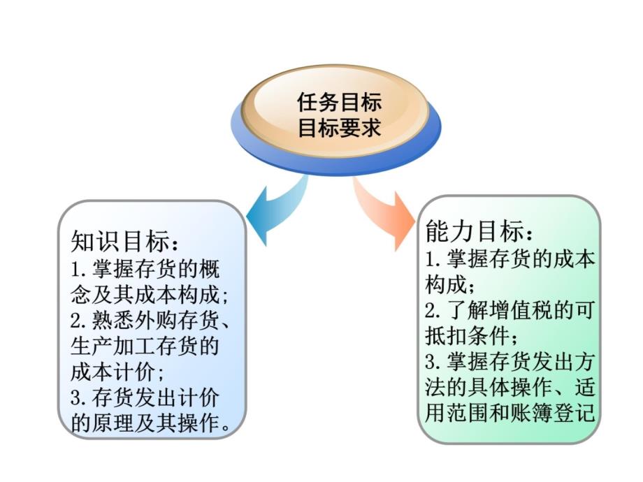 材料物资岗位1—取得发出计价S资料教程_第4页