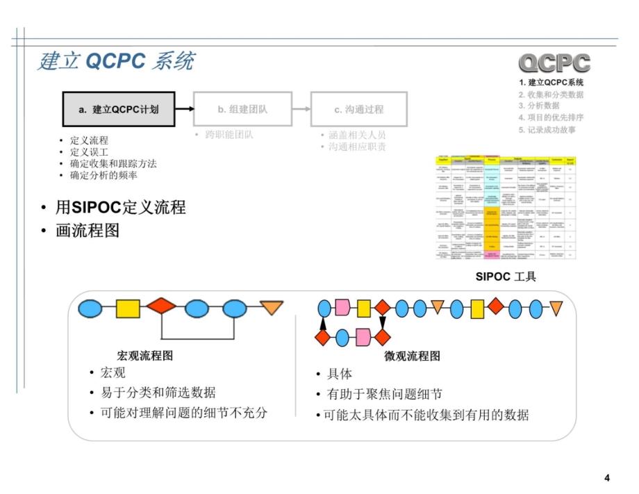 QCPC~~质量过程诊所电子教案_第4页