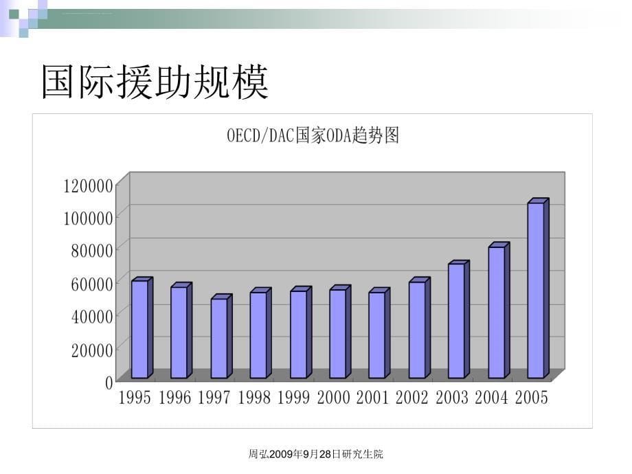 中国的对外援助课件_第5页