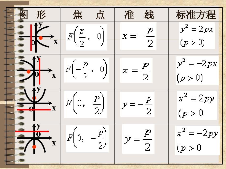 高二数学：《抛物线简单几何性质》 旧人教_第3页