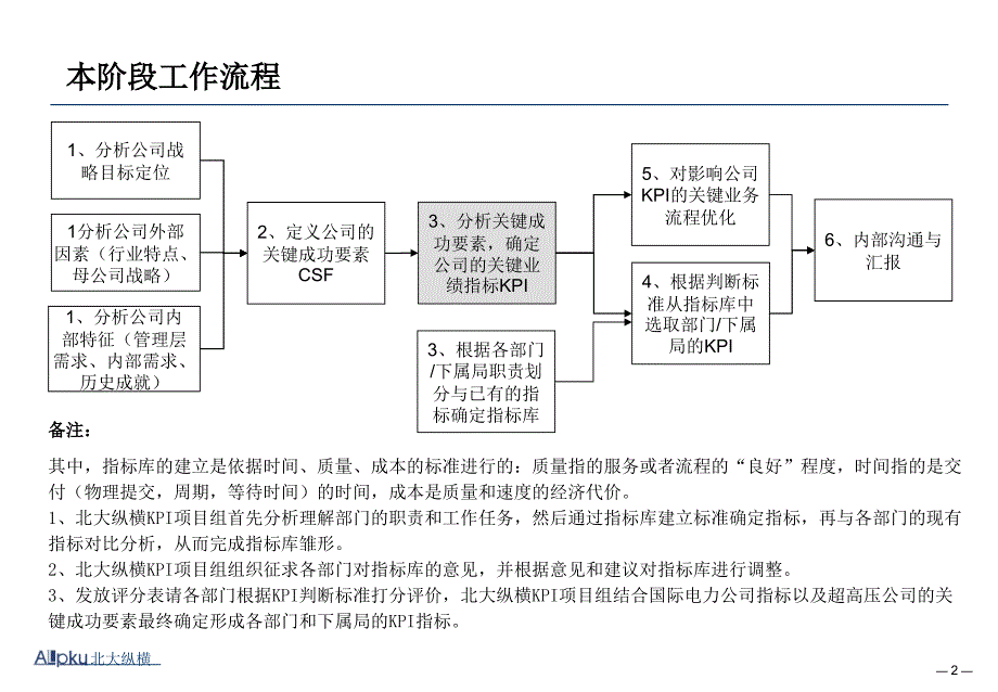 超高压输电公司KPI设计报告汇报稿知识课件_第2页