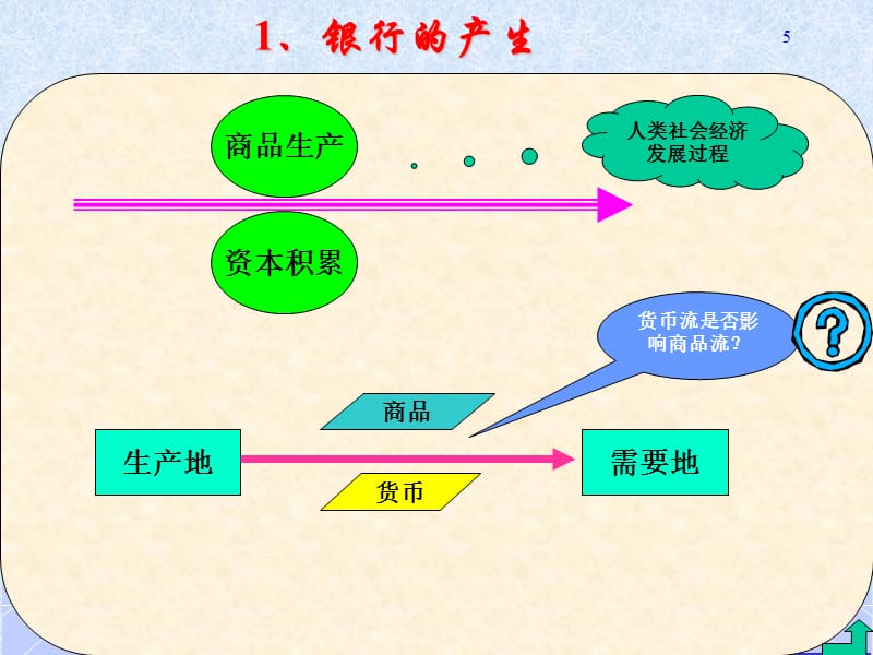 第1章——银行电子化概述(1)复习课程_第5页