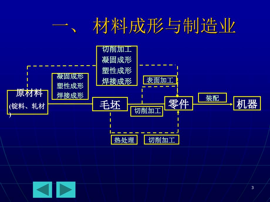 材料成型与制造业D培训资料_第3页