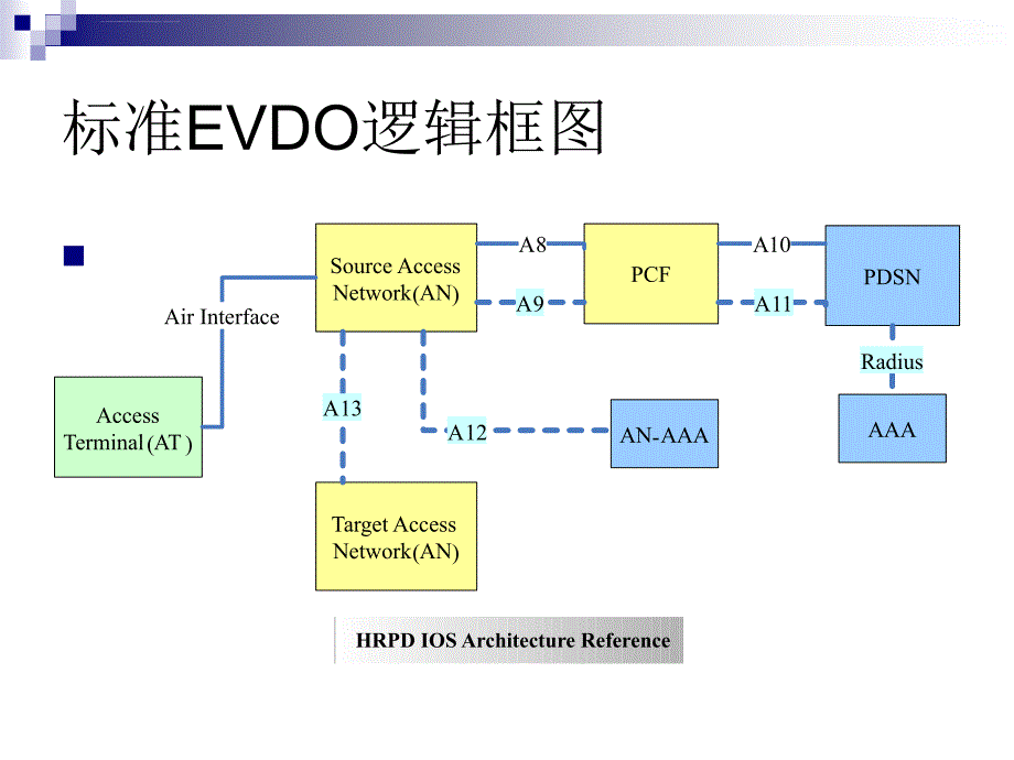 中国电信EVDO上网障碍处理手册课件_第4页