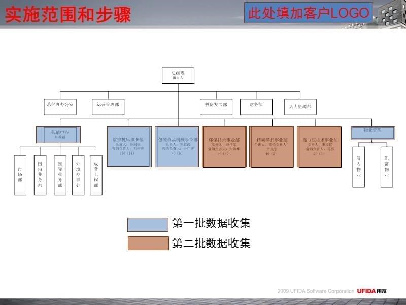 0117CRM项目启动会安排模版教学幻灯片_第5页