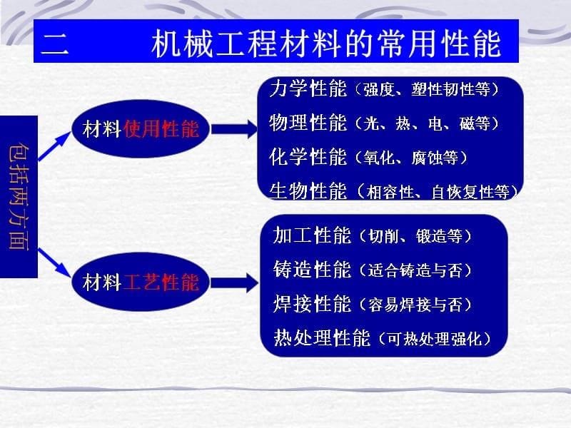 【材料课件】机械工程材料-绪论精编版_第5页