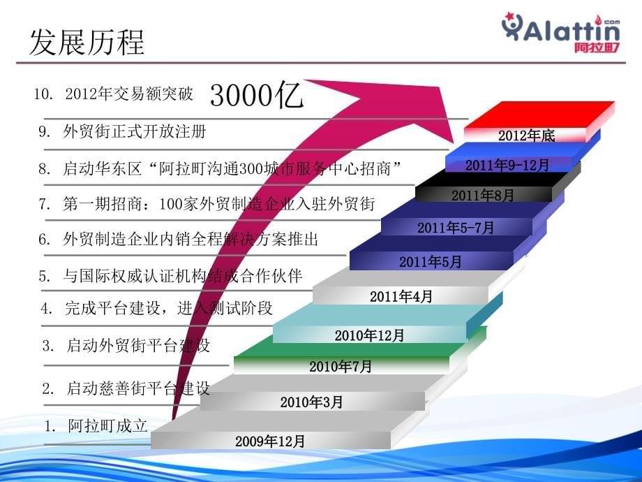 阿拉町：外贸制造企业内销解决方案一个值得学习的样本演示教学_第5页