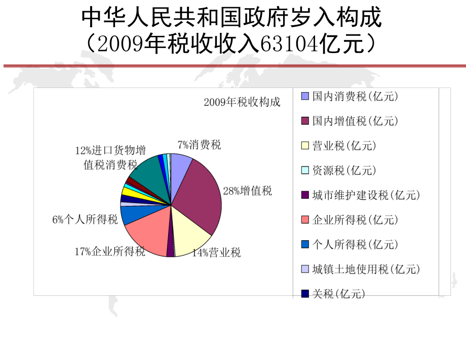 第2章 增值税知识课件_第3页