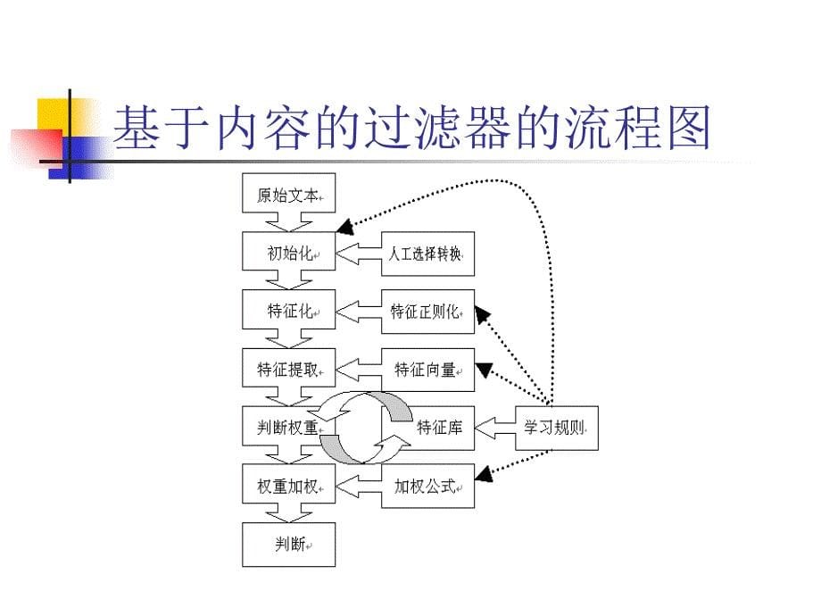 中文垃圾邮件过滤系统的实现和评估课件_第5页