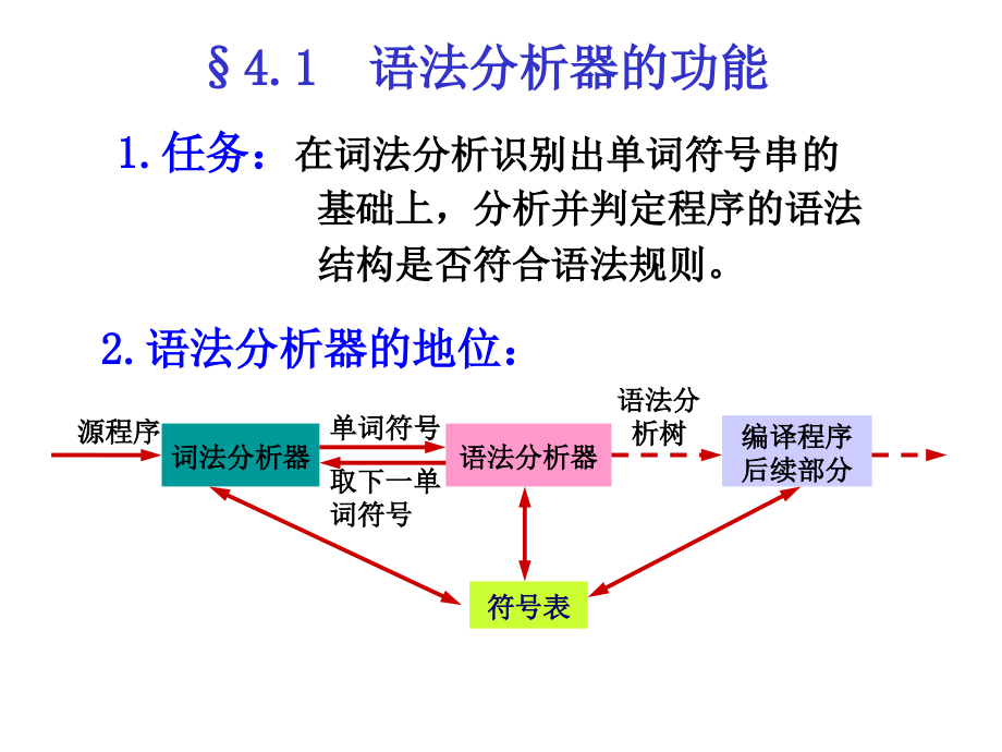 程序设计语言编译原理第三版第4章资料讲解_第2页