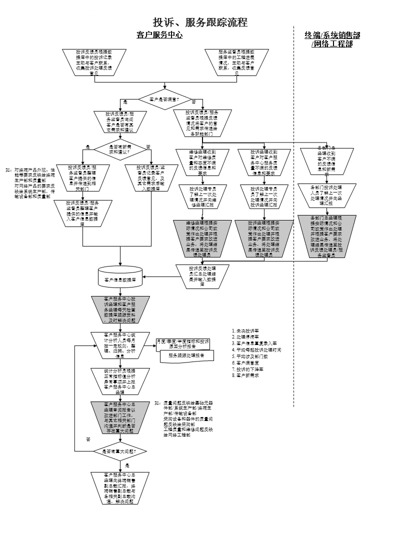 东方通信的客户服务管理课件_第5页